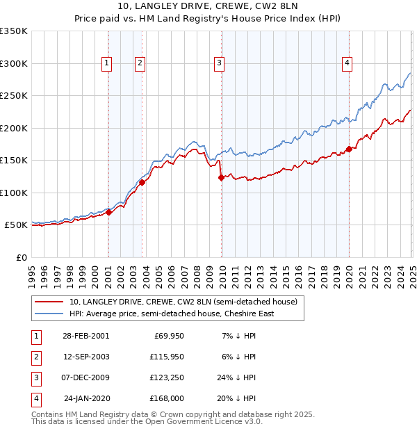 10, LANGLEY DRIVE, CREWE, CW2 8LN: Price paid vs HM Land Registry's House Price Index