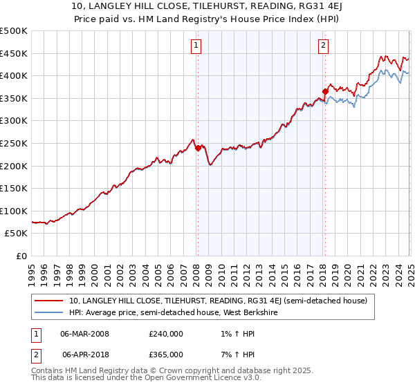 10, LANGLEY HILL CLOSE, TILEHURST, READING, RG31 4EJ: Price paid vs HM Land Registry's House Price Index