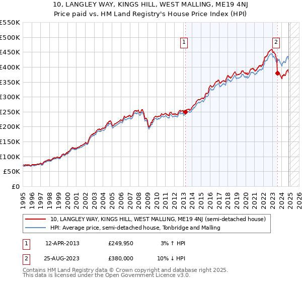 10, LANGLEY WAY, KINGS HILL, WEST MALLING, ME19 4NJ: Price paid vs HM Land Registry's House Price Index