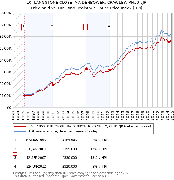 10, LANGSTONE CLOSE, MAIDENBOWER, CRAWLEY, RH10 7JR: Price paid vs HM Land Registry's House Price Index