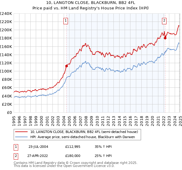 10, LANGTON CLOSE, BLACKBURN, BB2 4FL: Price paid vs HM Land Registry's House Price Index