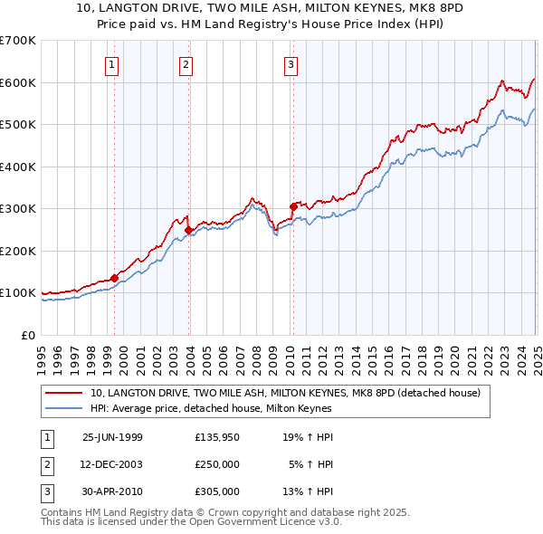 10, LANGTON DRIVE, TWO MILE ASH, MILTON KEYNES, MK8 8PD: Price paid vs HM Land Registry's House Price Index