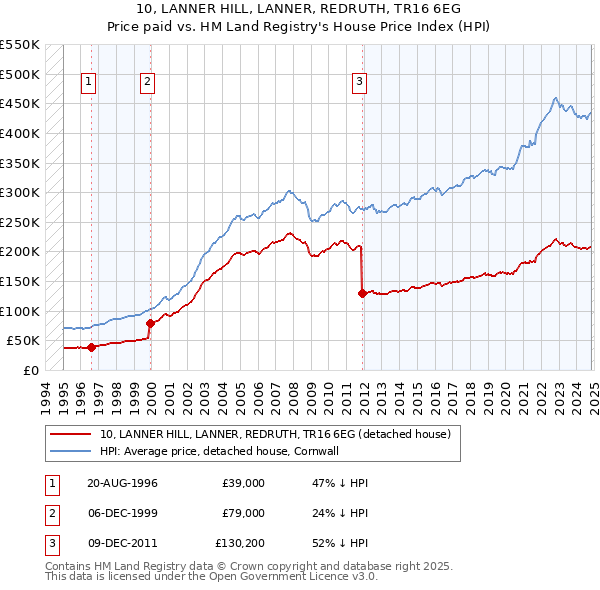 10, LANNER HILL, LANNER, REDRUTH, TR16 6EG: Price paid vs HM Land Registry's House Price Index