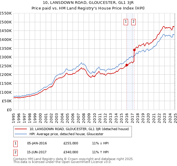 10, LANSDOWN ROAD, GLOUCESTER, GL1 3JR: Price paid vs HM Land Registry's House Price Index