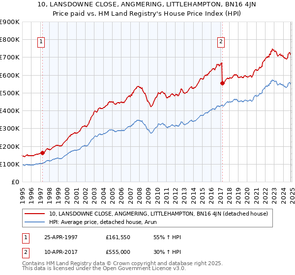 10, LANSDOWNE CLOSE, ANGMERING, LITTLEHAMPTON, BN16 4JN: Price paid vs HM Land Registry's House Price Index