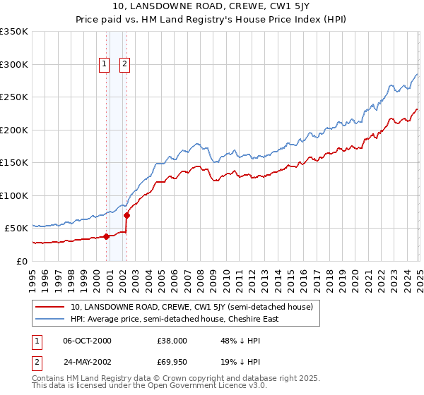 10, LANSDOWNE ROAD, CREWE, CW1 5JY: Price paid vs HM Land Registry's House Price Index