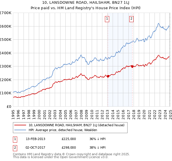 10, LANSDOWNE ROAD, HAILSHAM, BN27 1LJ: Price paid vs HM Land Registry's House Price Index