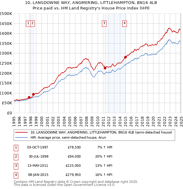 10, LANSDOWNE WAY, ANGMERING, LITTLEHAMPTON, BN16 4LB: Price paid vs HM Land Registry's House Price Index