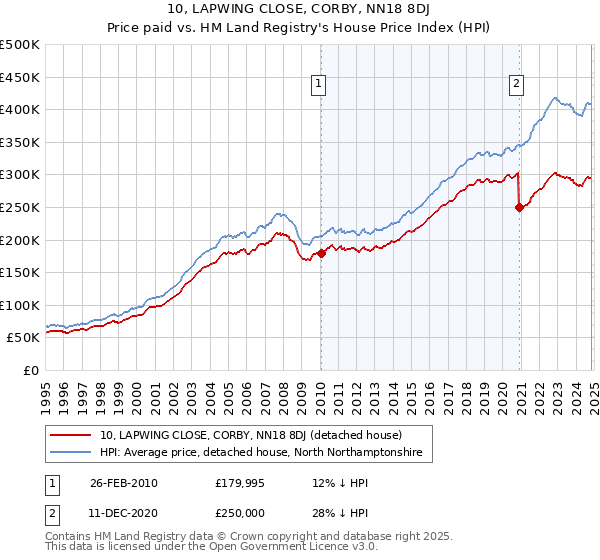 10, LAPWING CLOSE, CORBY, NN18 8DJ: Price paid vs HM Land Registry's House Price Index