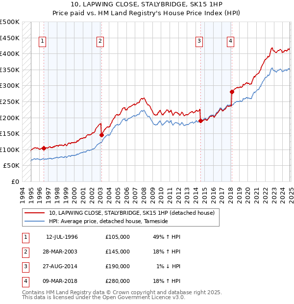 10, LAPWING CLOSE, STALYBRIDGE, SK15 1HP: Price paid vs HM Land Registry's House Price Index