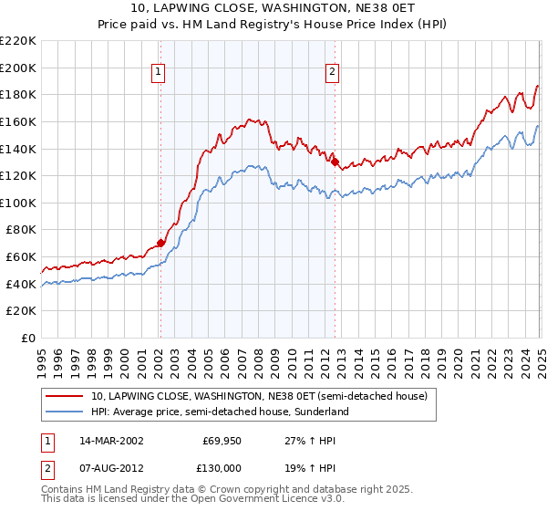 10, LAPWING CLOSE, WASHINGTON, NE38 0ET: Price paid vs HM Land Registry's House Price Index