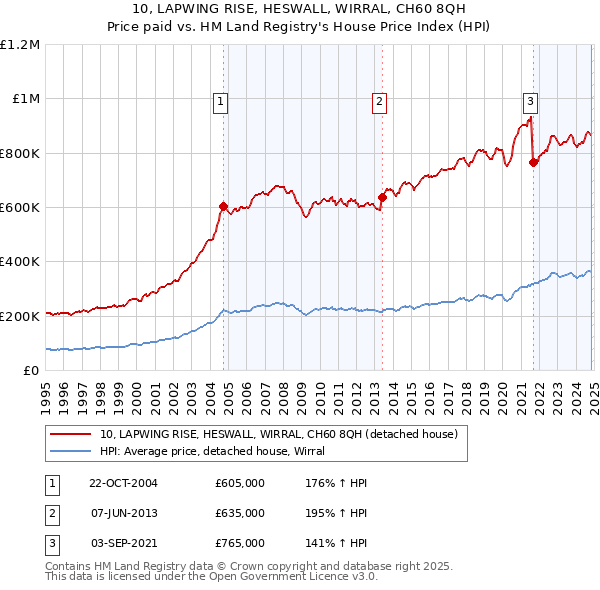 10, LAPWING RISE, HESWALL, WIRRAL, CH60 8QH: Price paid vs HM Land Registry's House Price Index