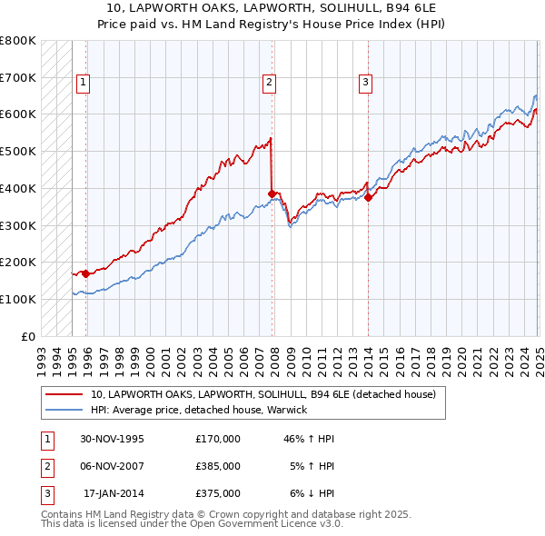 10, LAPWORTH OAKS, LAPWORTH, SOLIHULL, B94 6LE: Price paid vs HM Land Registry's House Price Index