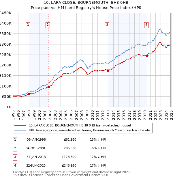 10, LARA CLOSE, BOURNEMOUTH, BH8 0HB: Price paid vs HM Land Registry's House Price Index