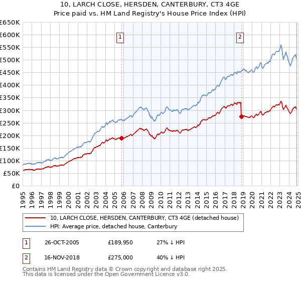 10, LARCH CLOSE, HERSDEN, CANTERBURY, CT3 4GE: Price paid vs HM Land Registry's House Price Index