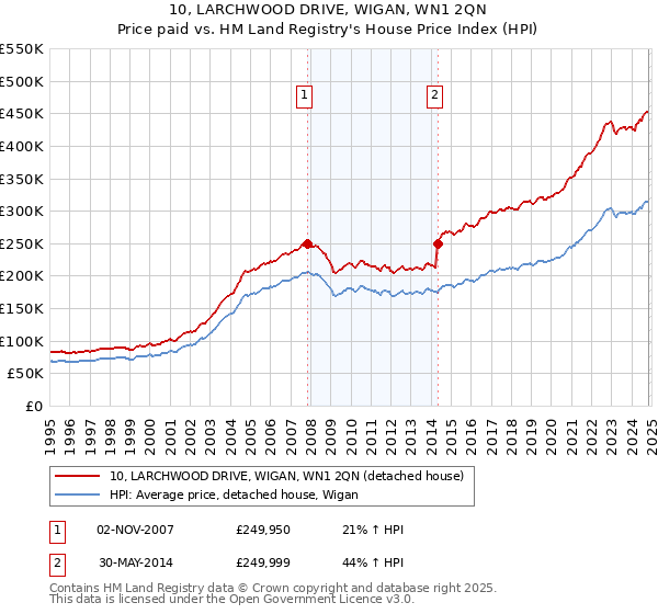 10, LARCHWOOD DRIVE, WIGAN, WN1 2QN: Price paid vs HM Land Registry's House Price Index