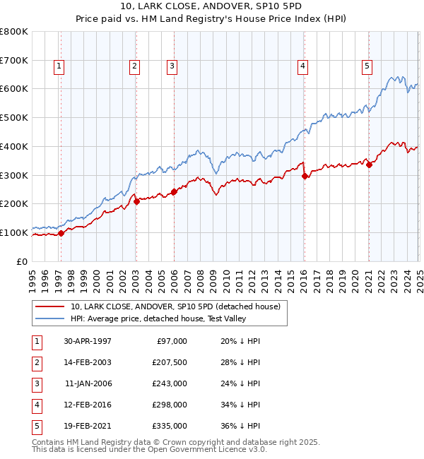 10, LARK CLOSE, ANDOVER, SP10 5PD: Price paid vs HM Land Registry's House Price Index