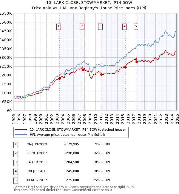 10, LARK CLOSE, STOWMARKET, IP14 5QW: Price paid vs HM Land Registry's House Price Index