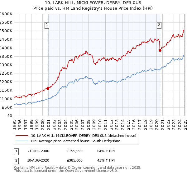 10, LARK HILL, MICKLEOVER, DERBY, DE3 0US: Price paid vs HM Land Registry's House Price Index