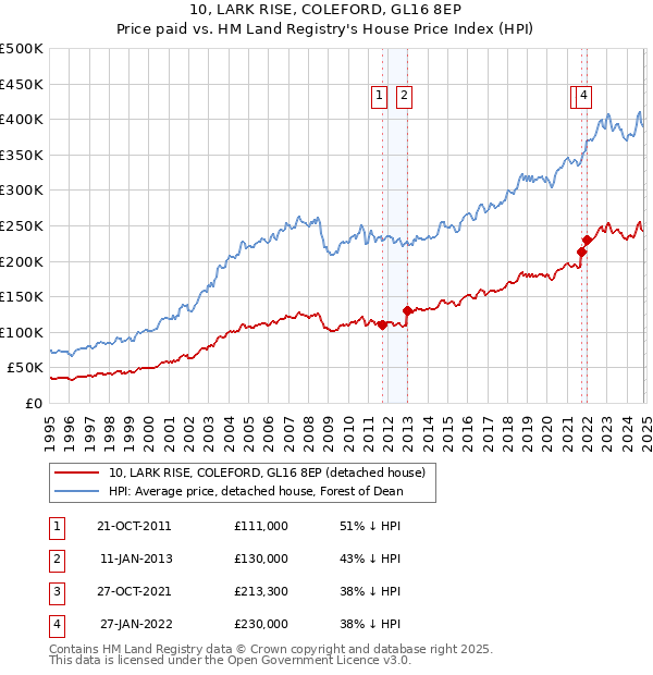 10, LARK RISE, COLEFORD, GL16 8EP: Price paid vs HM Land Registry's House Price Index