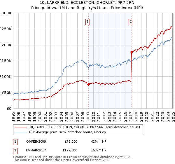 10, LARKFIELD, ECCLESTON, CHORLEY, PR7 5RN: Price paid vs HM Land Registry's House Price Index