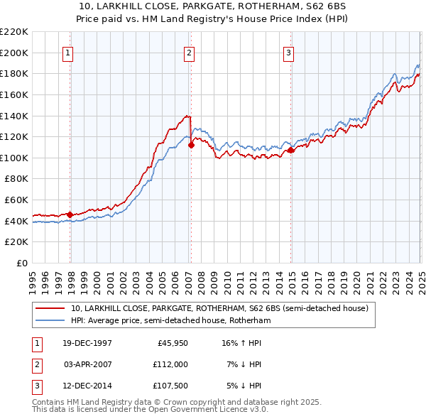 10, LARKHILL CLOSE, PARKGATE, ROTHERHAM, S62 6BS: Price paid vs HM Land Registry's House Price Index