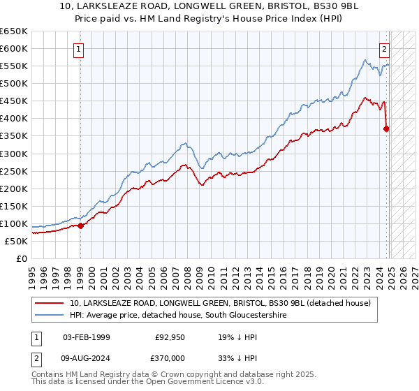 10, LARKSLEAZE ROAD, LONGWELL GREEN, BRISTOL, BS30 9BL: Price paid vs HM Land Registry's House Price Index