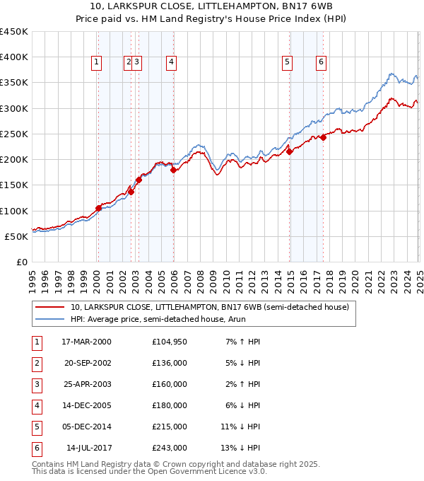 10, LARKSPUR CLOSE, LITTLEHAMPTON, BN17 6WB: Price paid vs HM Land Registry's House Price Index