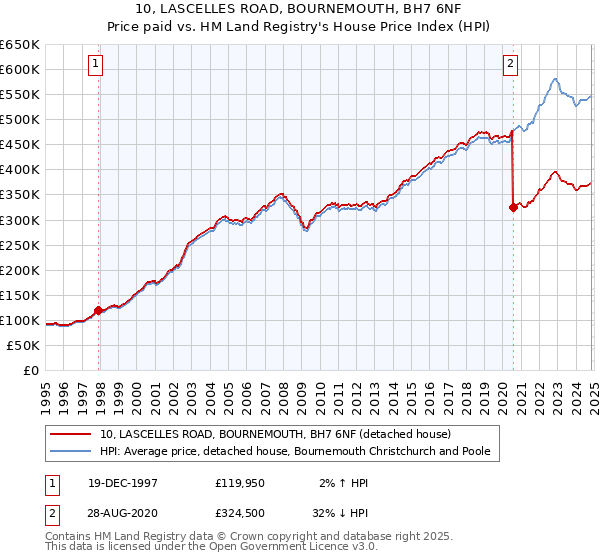 10, LASCELLES ROAD, BOURNEMOUTH, BH7 6NF: Price paid vs HM Land Registry's House Price Index