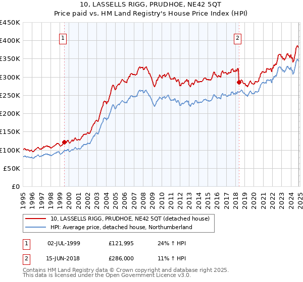 10, LASSELLS RIGG, PRUDHOE, NE42 5QT: Price paid vs HM Land Registry's House Price Index