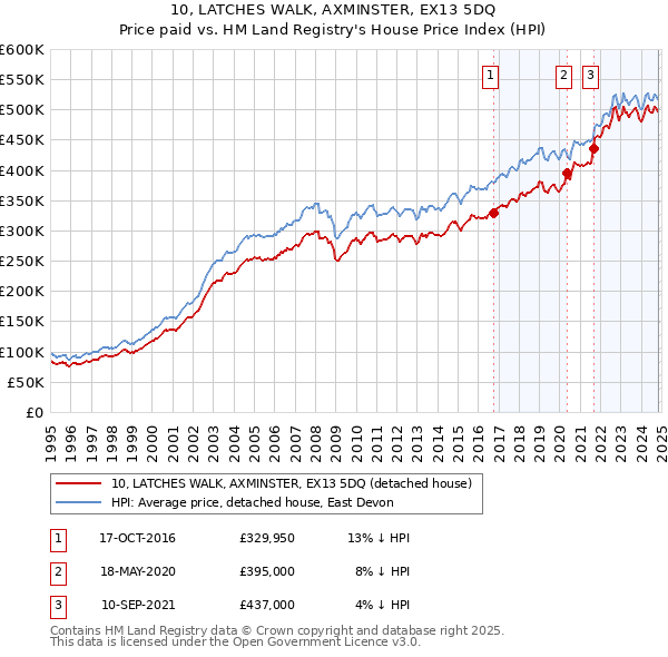 10, LATCHES WALK, AXMINSTER, EX13 5DQ: Price paid vs HM Land Registry's House Price Index