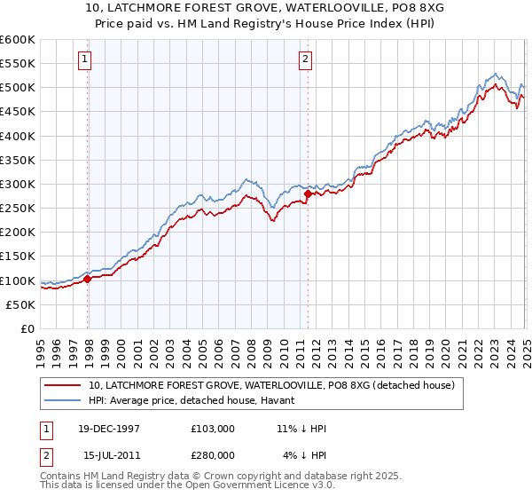 10, LATCHMORE FOREST GROVE, WATERLOOVILLE, PO8 8XG: Price paid vs HM Land Registry's House Price Index