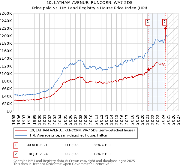 10, LATHAM AVENUE, RUNCORN, WA7 5DS: Price paid vs HM Land Registry's House Price Index