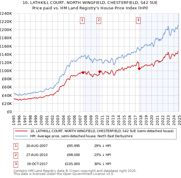 10, LATHKILL COURT, NORTH WINGFIELD, CHESTERFIELD, S42 5UE: Price paid vs HM Land Registry's House Price Index