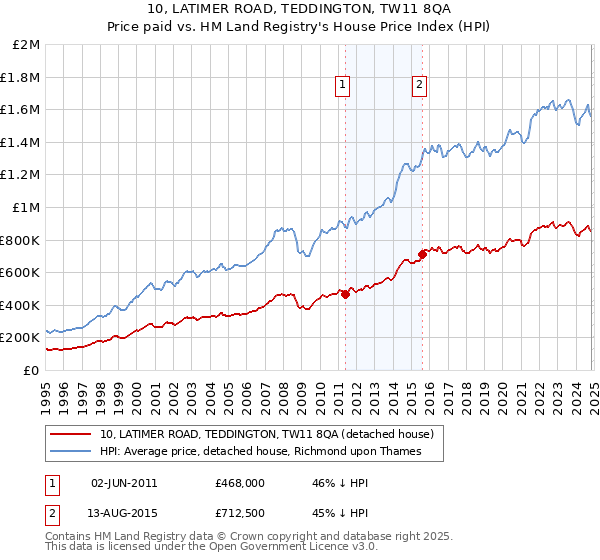 10, LATIMER ROAD, TEDDINGTON, TW11 8QA: Price paid vs HM Land Registry's House Price Index