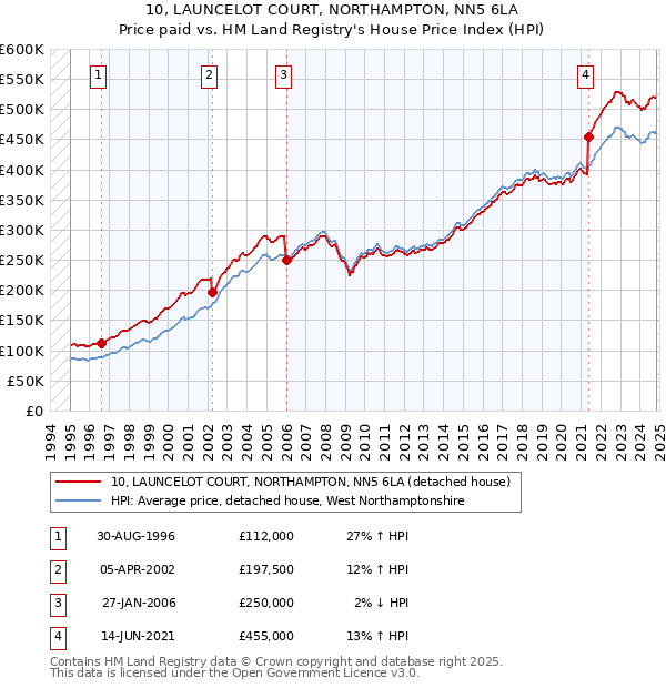 10, LAUNCELOT COURT, NORTHAMPTON, NN5 6LA: Price paid vs HM Land Registry's House Price Index