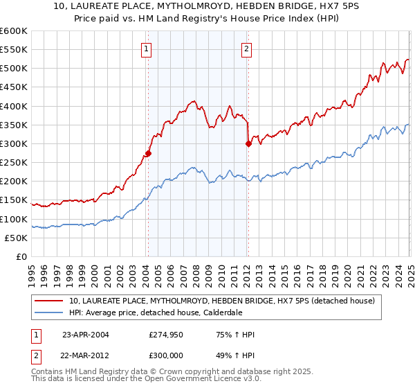 10, LAUREATE PLACE, MYTHOLMROYD, HEBDEN BRIDGE, HX7 5PS: Price paid vs HM Land Registry's House Price Index