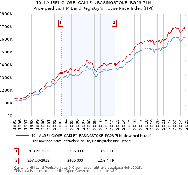 10, LAUREL CLOSE, OAKLEY, BASINGSTOKE, RG23 7LN: Price paid vs HM Land Registry's House Price Index