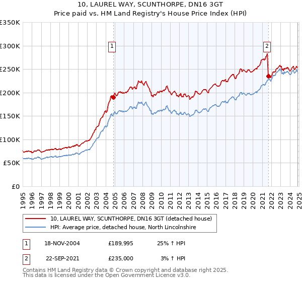 10, LAUREL WAY, SCUNTHORPE, DN16 3GT: Price paid vs HM Land Registry's House Price Index