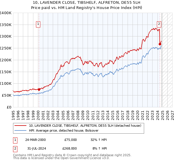 10, LAVENDER CLOSE, TIBSHELF, ALFRETON, DE55 5LH: Price paid vs HM Land Registry's House Price Index