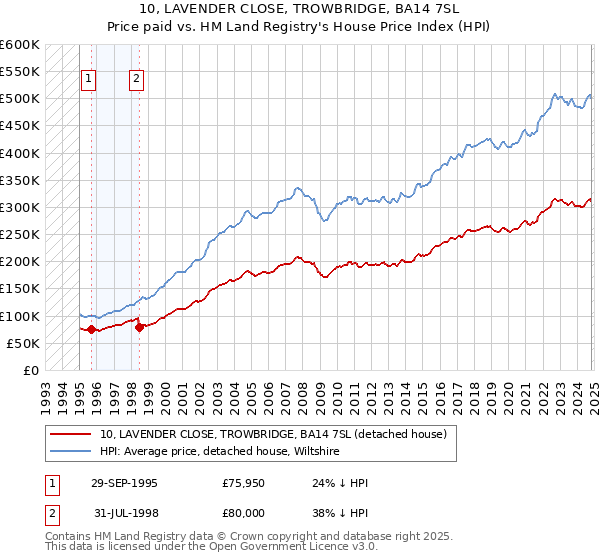 10, LAVENDER CLOSE, TROWBRIDGE, BA14 7SL: Price paid vs HM Land Registry's House Price Index