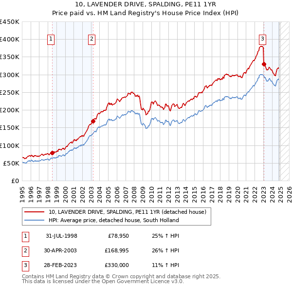 10, LAVENDER DRIVE, SPALDING, PE11 1YR: Price paid vs HM Land Registry's House Price Index