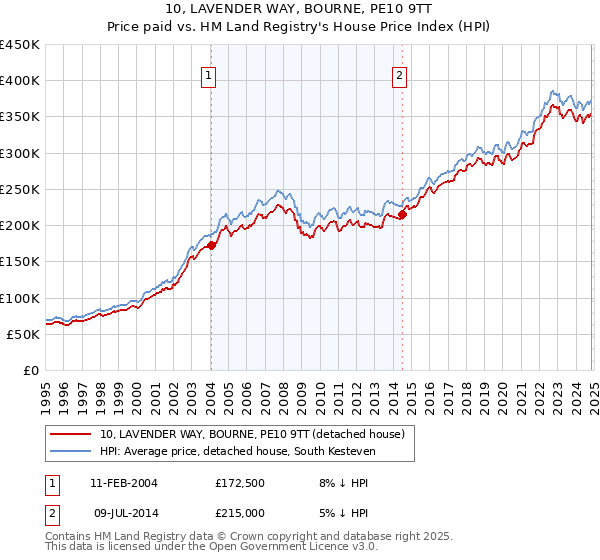 10, LAVENDER WAY, BOURNE, PE10 9TT: Price paid vs HM Land Registry's House Price Index