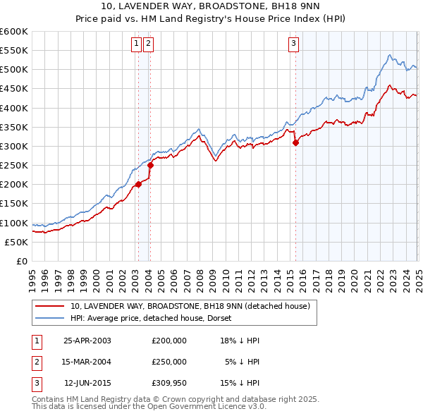 10, LAVENDER WAY, BROADSTONE, BH18 9NN: Price paid vs HM Land Registry's House Price Index