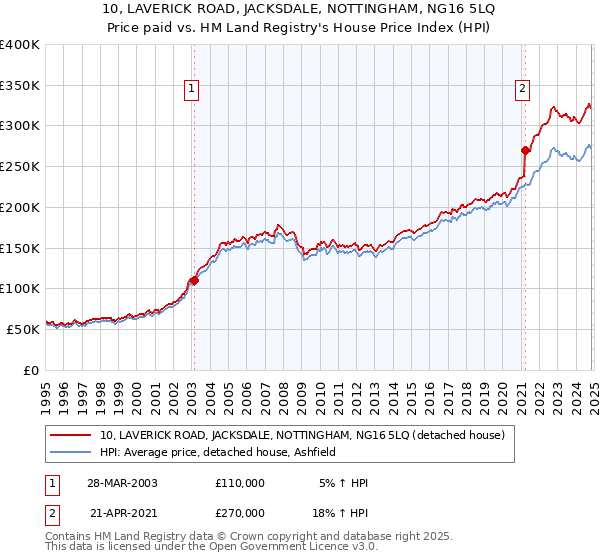 10, LAVERICK ROAD, JACKSDALE, NOTTINGHAM, NG16 5LQ: Price paid vs HM Land Registry's House Price Index