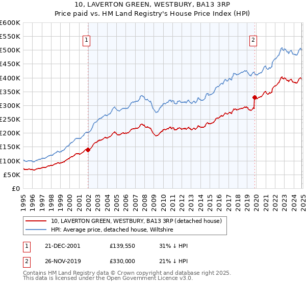 10, LAVERTON GREEN, WESTBURY, BA13 3RP: Price paid vs HM Land Registry's House Price Index