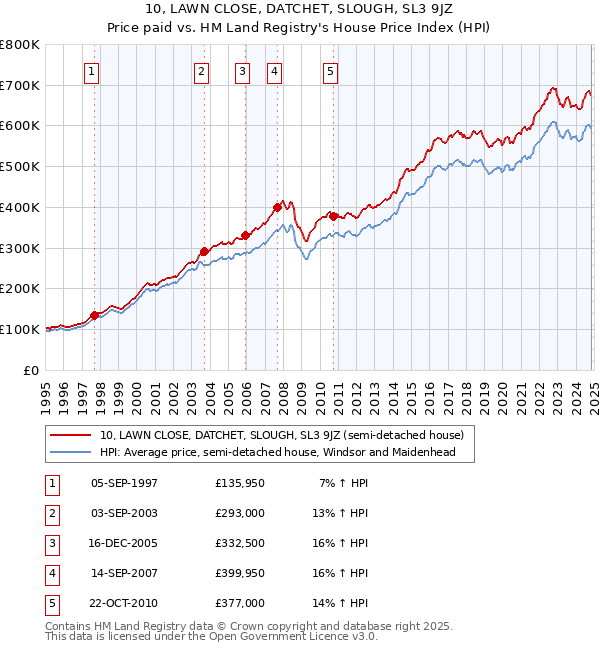 10, LAWN CLOSE, DATCHET, SLOUGH, SL3 9JZ: Price paid vs HM Land Registry's House Price Index