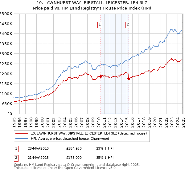 10, LAWNHURST WAY, BIRSTALL, LEICESTER, LE4 3LZ: Price paid vs HM Land Registry's House Price Index