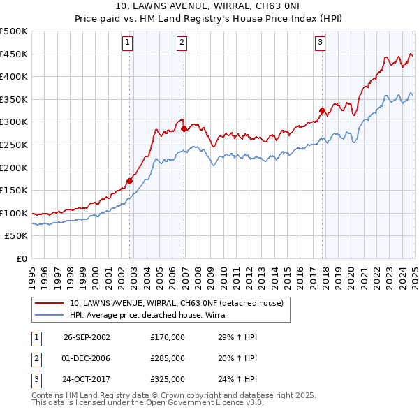 10, LAWNS AVENUE, WIRRAL, CH63 0NF: Price paid vs HM Land Registry's House Price Index