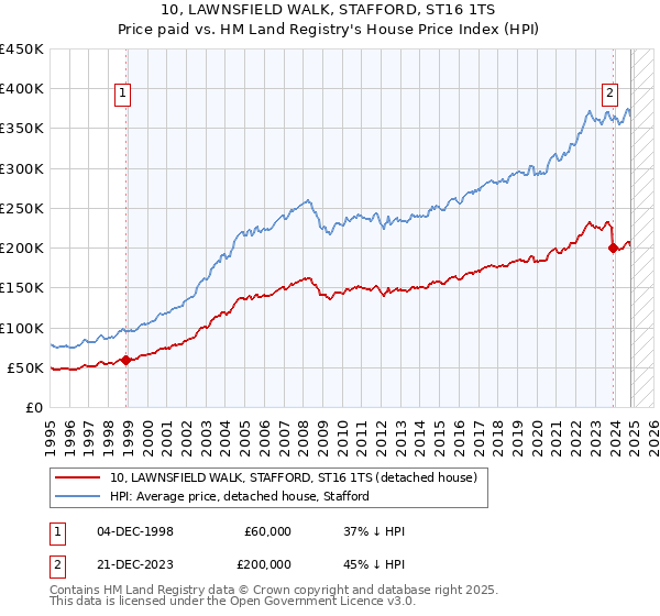 10, LAWNSFIELD WALK, STAFFORD, ST16 1TS: Price paid vs HM Land Registry's House Price Index